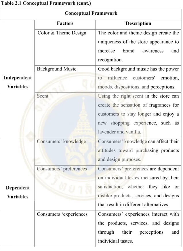 Table 2.1 Conceptual Framework (cont.) 