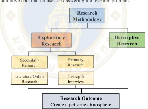 Figure 3.1 Research Methodology 