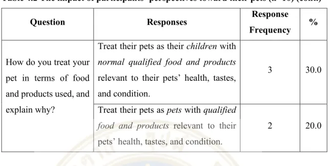 Table 4.2 The impact of participants’ perspectives toward their pets (n=10) (cont.) 