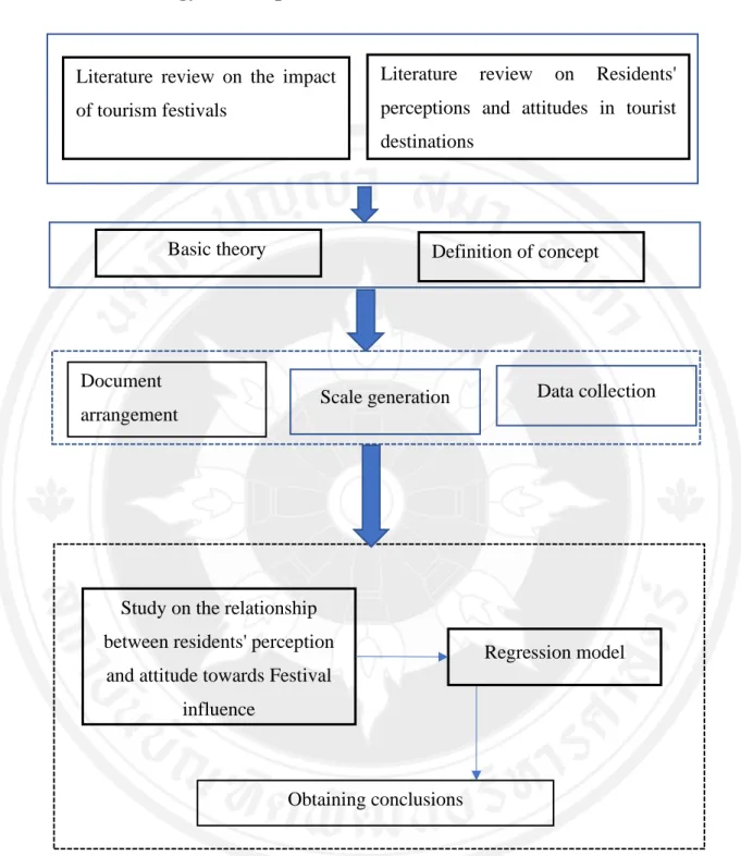 Figure 1.1 Technology Roadmap