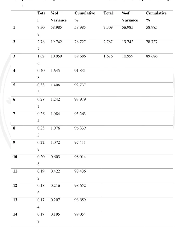 Table 4.3 Principal component analysis 