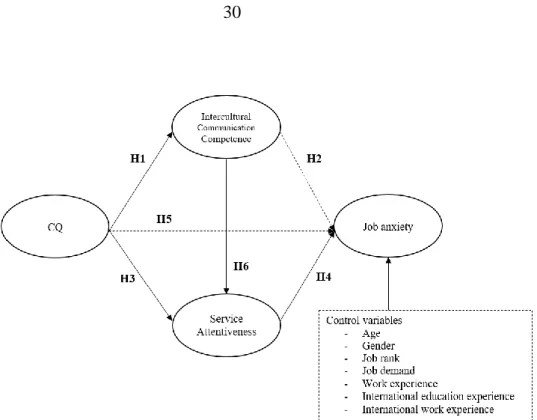 Figure 2.1  The Conceptual Model 