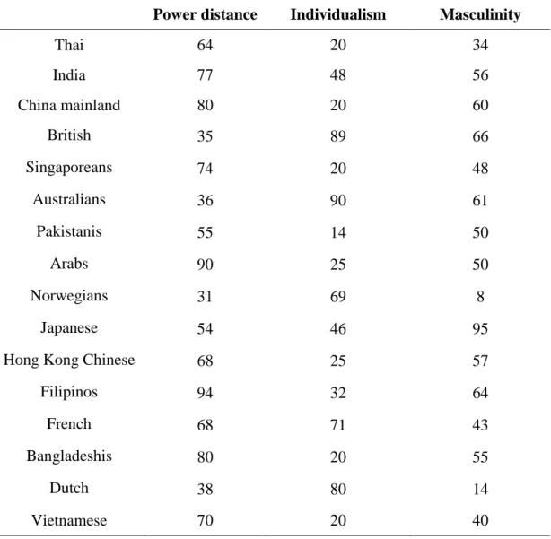 Table 3.1  Hofstede's Cultural Dimensions Compared between Thai and Other                     Nationalities 