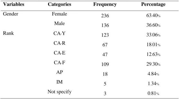 Table 4.1  Demographic Characteristics of Cabin Crew Respondents 