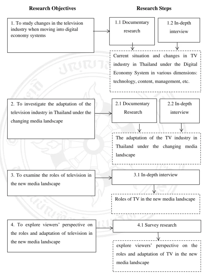 Figure 3.1  Illustrate the Research Objectives and Methodology 2.  To  investigate  the  adaptation  of  the 