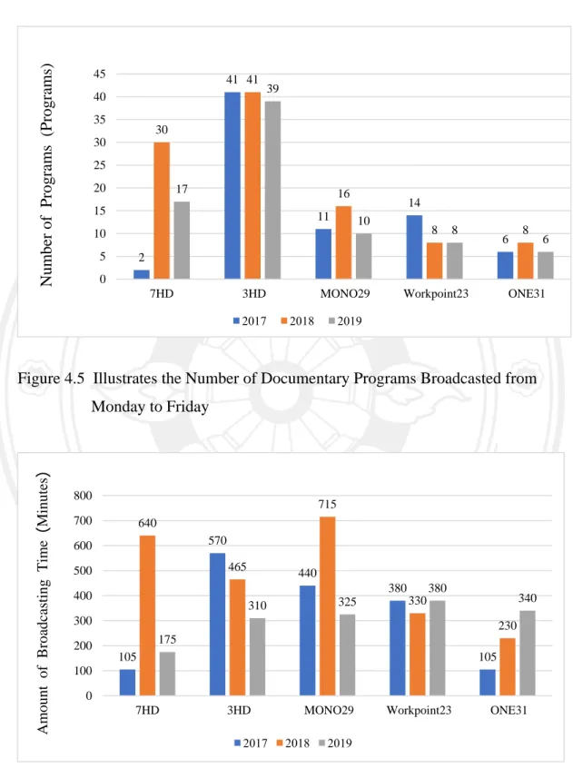Figure 4.5  Illustrates the Number of Documentary Programs Broadcasted from  Monday to Friday 