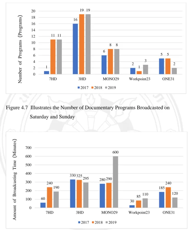Figure 4.7  Illustrates the Number of Documentary Programs Broadcasted on  Saturday and Sunday 