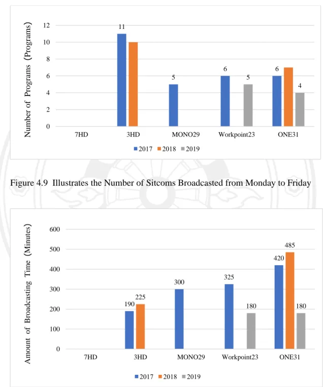 Figure 4.9  Illustrates the Number of Sitcoms Broadcasted from Monday to Friday 
