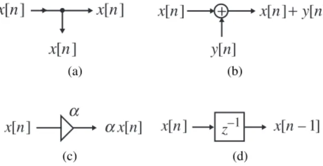 Figure 6.1 Basic building blocks: (a) pick-off node, (b) adder, (c) multiplier, and (d) unit delay.