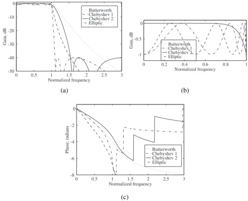 Figure 5.3 A comparison of the frequency responses of the four types of analog lowpass filter: (a) gain responses, (b) passband details, and (c) phase responses.
