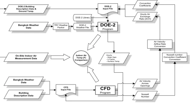 Fig. 5. Flowchart diagram showing the DOE-2/CFD calibration process for a 24-hour run period