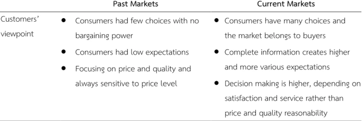 Table 1 Comparison of markets in the past and markets in present  