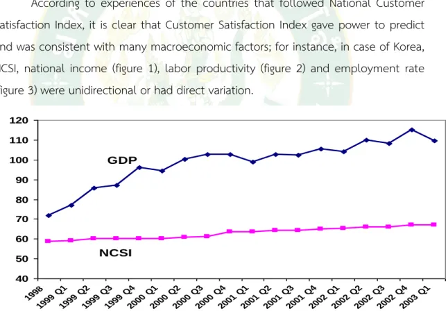 Figure 1 National Income and NCSI  Source: Nattaphat Lorpraditpong (2013: 3) 