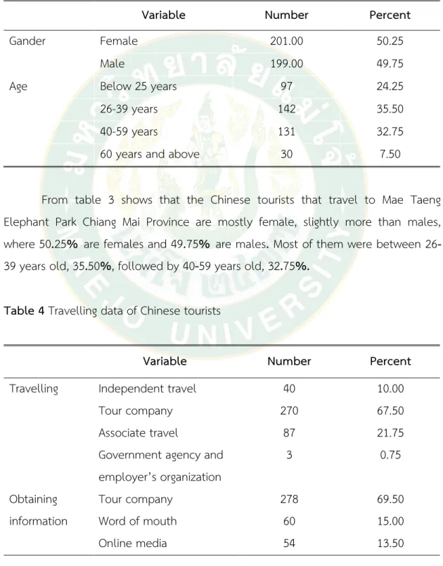 Table 4 Travelling data of Chinese tourists 
