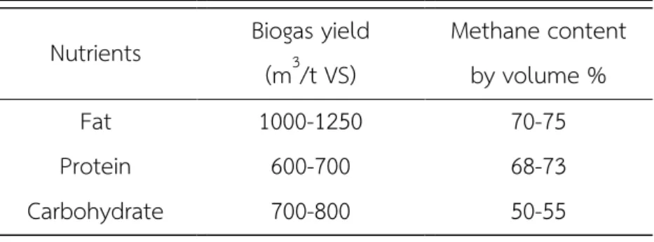 Table 3 Biogas yield and methane content (Patterson et al., 2011)  Nutrients  Biogas yield  