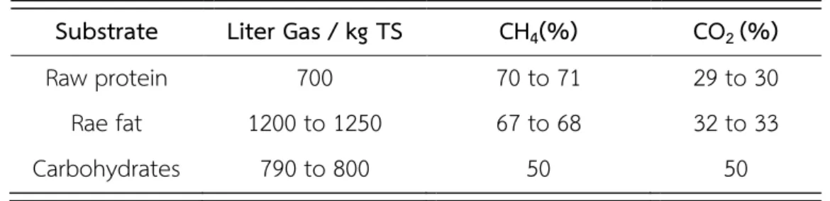Table 6 Biochemical composition of different feedstock types 