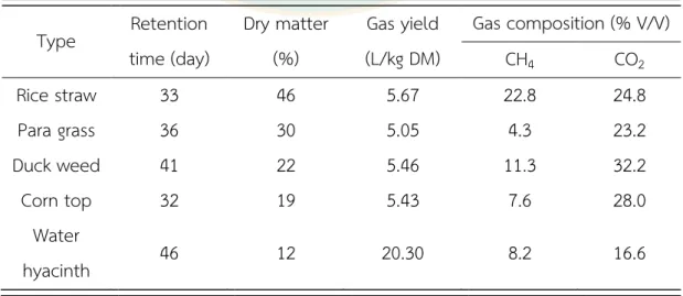 Table 10 Biogas yield from various types of crop residue  Type  Retention 