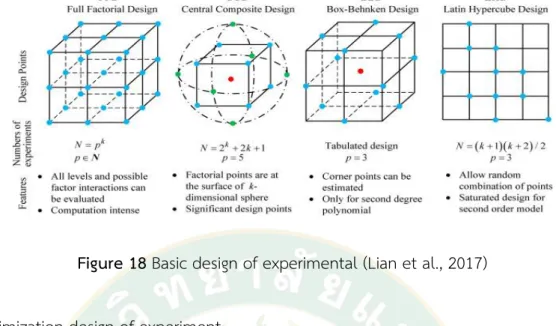 Figure 18 Basic design of experimental (Lian et al., 2017)  Optimization design of experiment 
