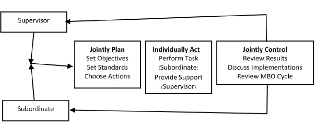 Figure 9 Management by Objectives (Drucker, 1954) 