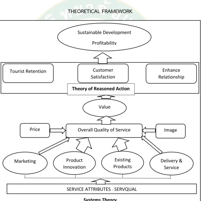 Figure 11 Theoretical Framework 