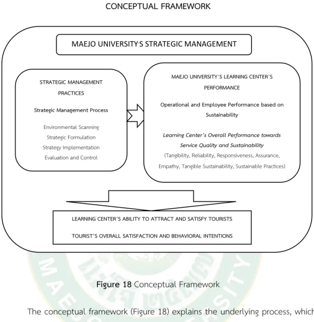 Figure 18 Conceptual Framework 