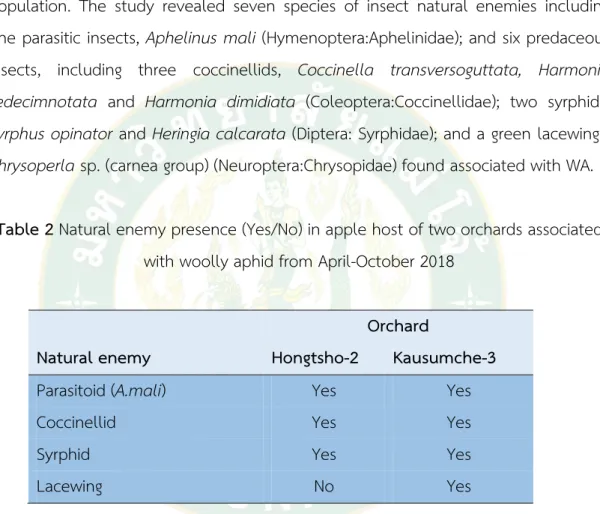 Table 2 Natural enemy presence (Yes/No) in apple host of two orchards associated  with woolly aphid from April-October 2018 