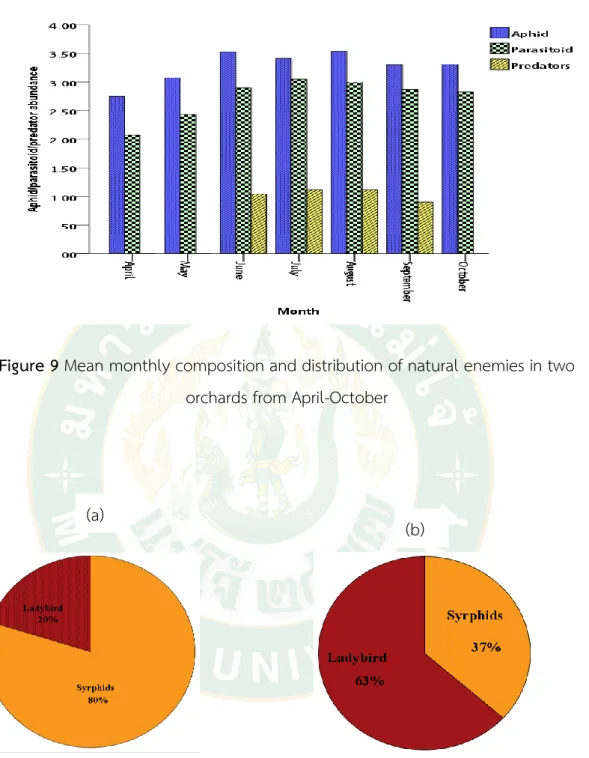 Figure 9 Mean monthly composition and distribution of natural enemies in two  orchards from April-October 