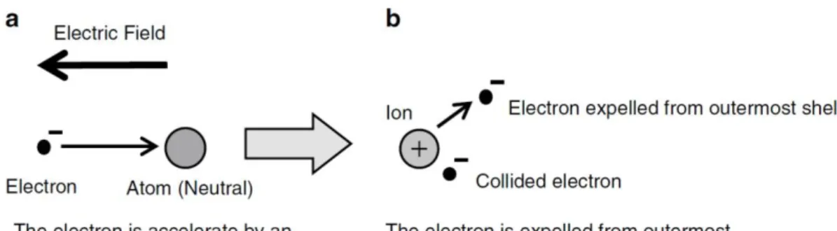 Figure 2 The collision of electrons and neutral atoms generate ion (Nojiri, 2015). 