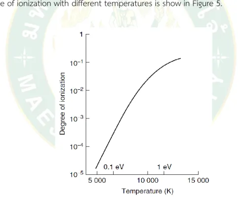 Figure  5  Characteristic  variation  of  the  degree  of  ionization  of  an  atomic  gas  at  atmospheric pressure (Harry, 2010)