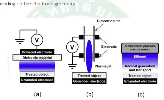 Figure 7 Atmospheric-pressure plasma exposure in biomedical applications; (a) DBD,  (b) plasma jet and (c) plasma effluent downstream (Setsuhara, 2016)