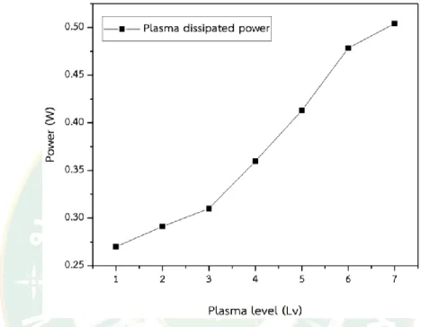 Figure 14 Increasing of plasma dissipated power influenced by plasma level 1 to level  7 (repetition rate at 50 Hz to 110 Hz)