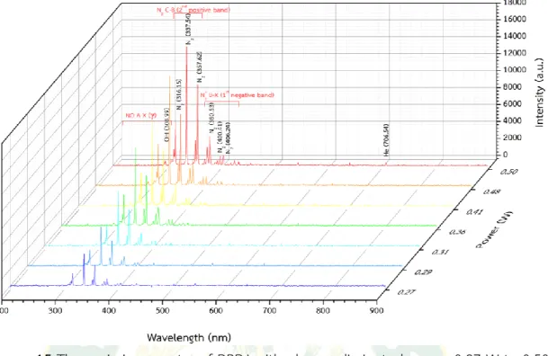 Figure 15 The emission spectra of DBDJ with plasma dissipated power 0.27 W to 0.50  W