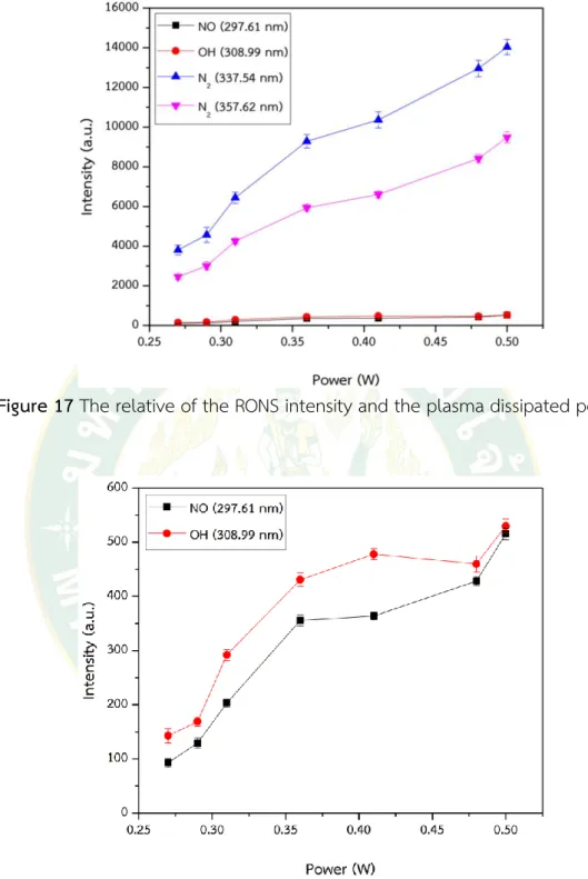 Figure 17 The relative of the RONS intensity and the plasma dissipated power. 