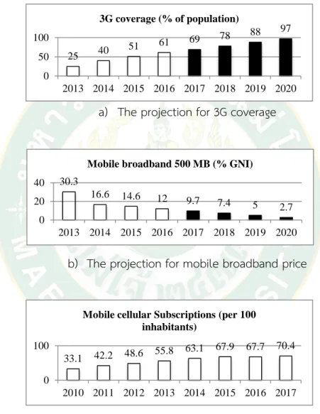 Figure 5: Projection of 3G coverage, and mobile broadband price, and mobile  cellular subscription in LDCs