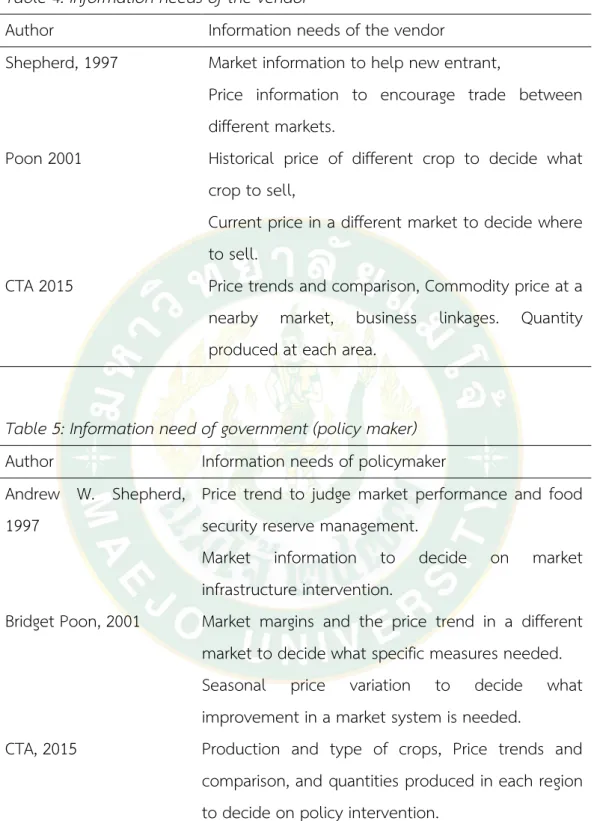 Table 4: Information needs of the vendor 
