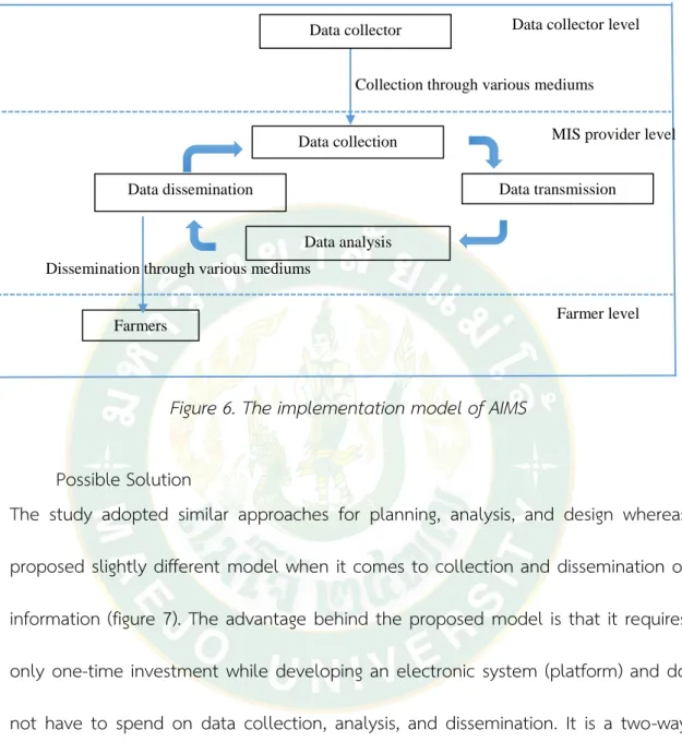 Figure 6. The implementation model of AIMS  Possible Solution 