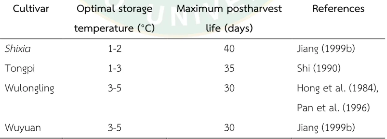 Table 4 Optimal storage temperature recommendations for longan fruit cultivars. 