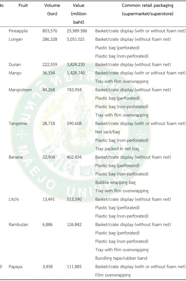 Table 8 Retail packaging formats of Thai fruits in export value in 2009. 