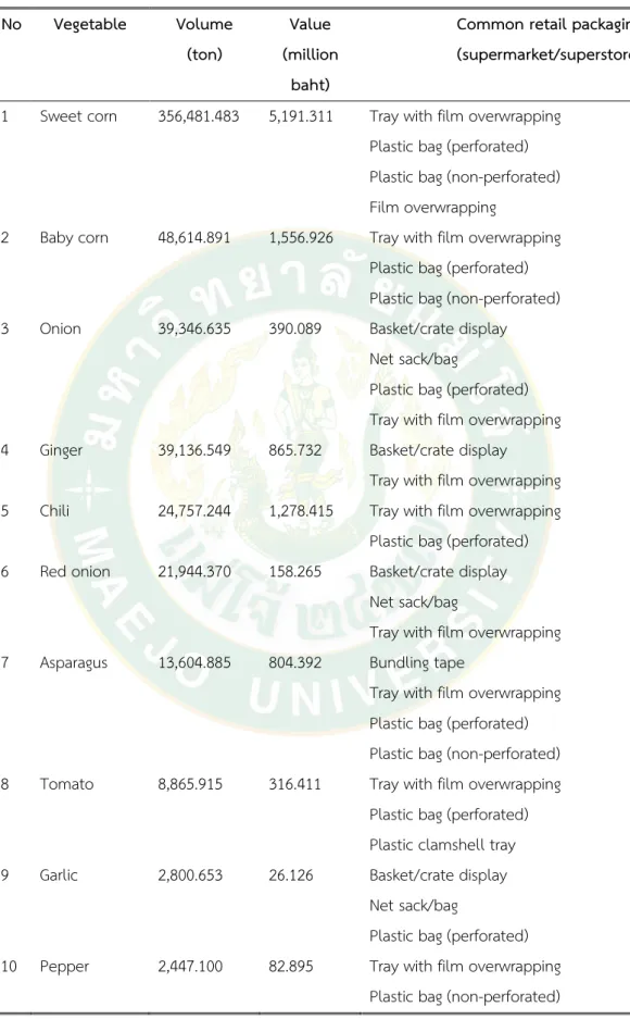 Table 9 Retail packaging formats of Thai vegetables in export value in 2009. 
