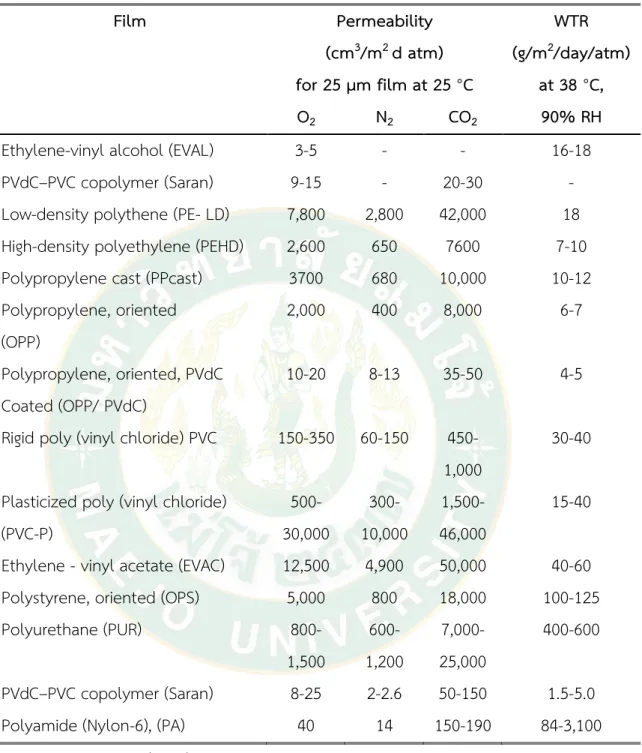 Table 10 Gas permeability and water transmission rate (WTR) of polymeric film  