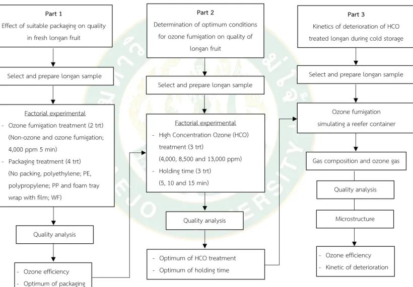 Figure 13 Research diagram and framework. 