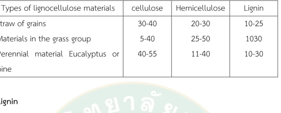 Table  5 shows the proportion of lignin, hemicellulose and cellulose (percentage  range) 