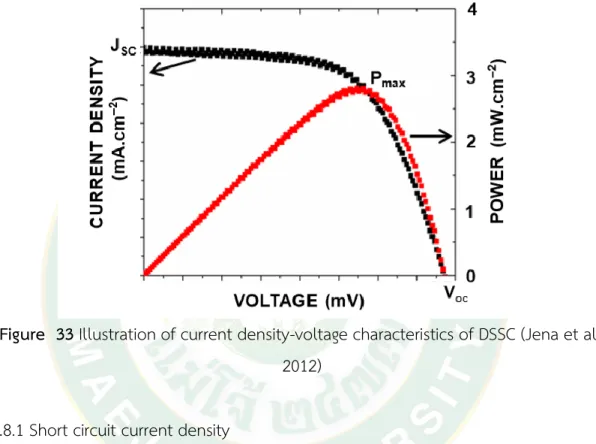Figure  33 Illustration of current density-voltage characteristics of DSSC (Jena et al.,  2012) 
