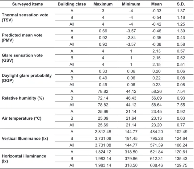 Table 4: Descriptive statistics of the thermal comfort and discomfort glare variables