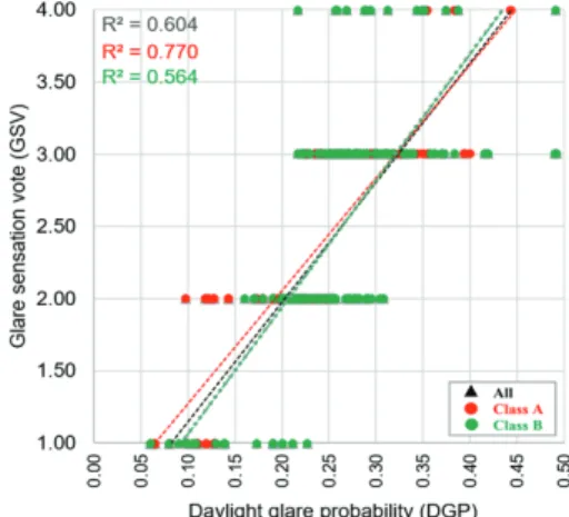 Figure 5 illustrates the occupants’ responses rank  including the median, first, and third quartiles based  on each level of glare sensation vote against the 