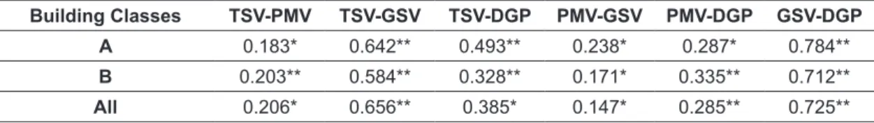 Table 6:  Descriptive statistics of the discomfort glare variables based on their corresponding thermal     sensation level