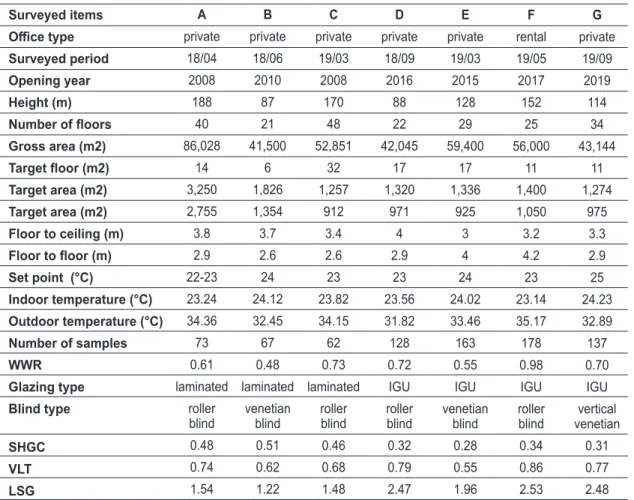 Table 1:  Basic information of the investigated case study office spaces