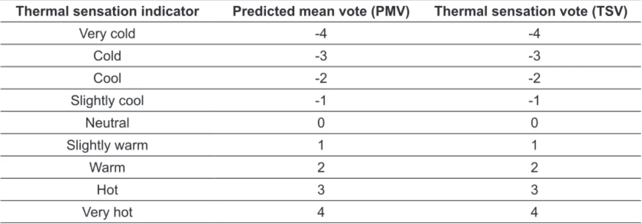 Table 2:  Interpretation of thermal sensation scale by the index as predicted mean vote (PMV) and  thermal sensation vote (TSV)