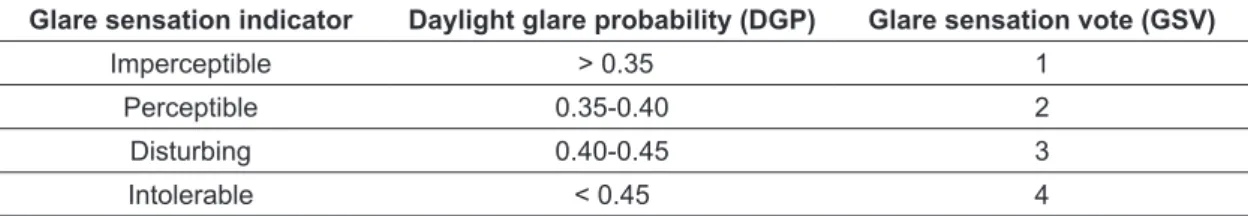 Table 3:  Interpretation of glare sensation scale by the index as daylight glare probability     (DGP) and glare sensation vote (GSV)
