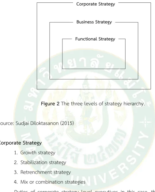Figure 2 The three levels of strategy hierarchy. 